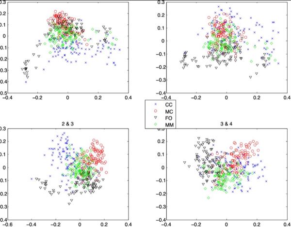 Feature-space scatter plots comparing generative output distributions across corpora